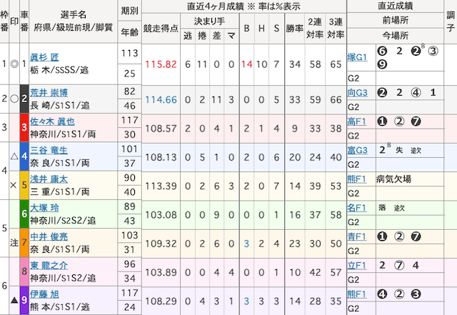 宇都宮競輪　出走表　2024年9月13日11R