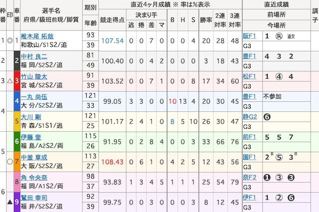 和歌山競輪予想　出走表　2024年1月10日11R