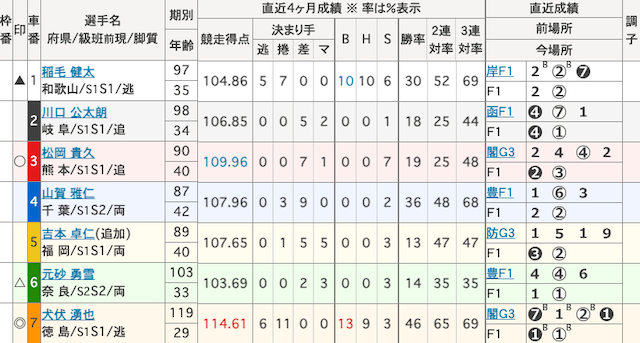 和歌山競輪予想　出走表　2024年11月13日12R