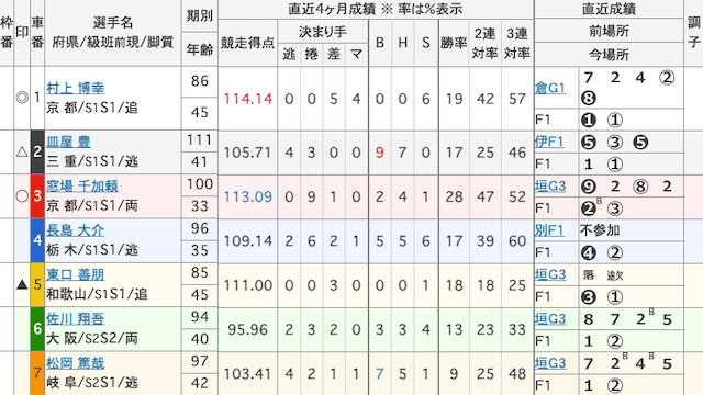 和歌山競輪予想　出走表　2024年12月10日12R