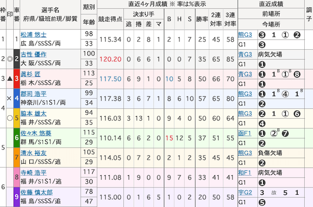 弥彦競輪予想　出走表　2024年10月18日12R