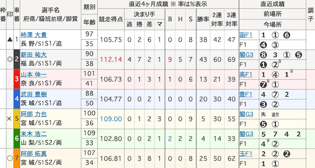 弥彦競輪予想　出走表　2024年11月7日12R