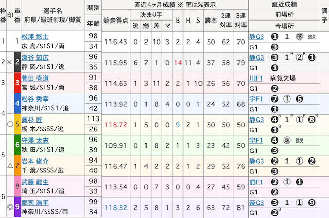 豊橋競輪予想　出走表　2025年2月22日12R