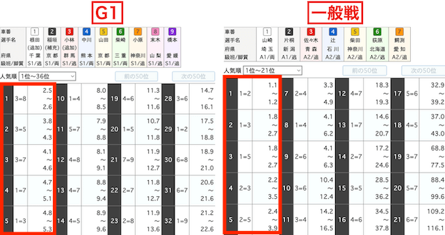 ワイドのオッズ比較　京王閣競輪2024年2月6日5Rと岐阜競輪2024年2月12日4R