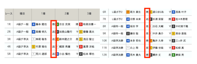 岸和田競輪　4月19日　レース結果一覧
