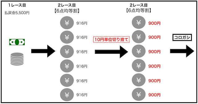 ころがし　6点均等割　やり方