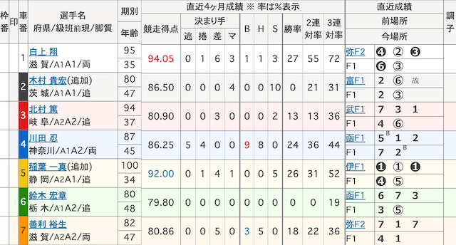 大垣競輪予想　出走表　2024年6月5日4R