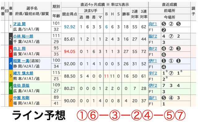 大垣競輪　出走表　2024年6月６日3R