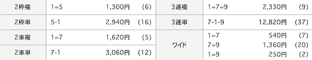 岸和田競輪　2024年6月14日4R　結果