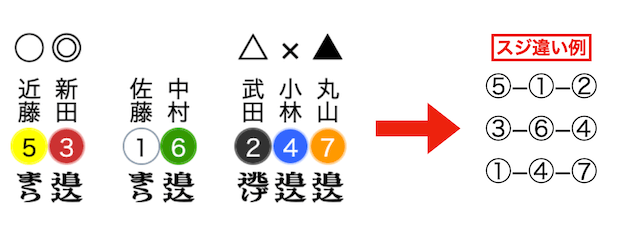 競輪　スジ違い