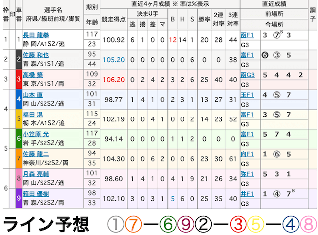 奈良競輪　出走表　2024年6月6日2R