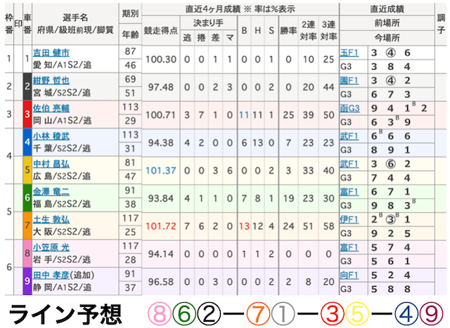 奈良競輪　出走表　2024年6月9日5R