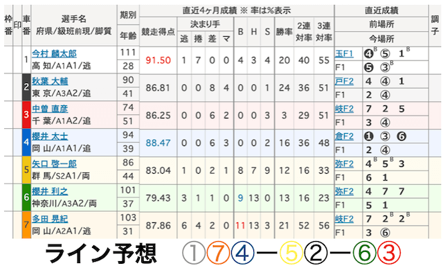 大宮競輪　出走表　2024年6月10日3R