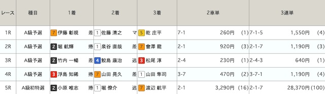 奈良競輪　結果　2024年5月13日1R〜5R