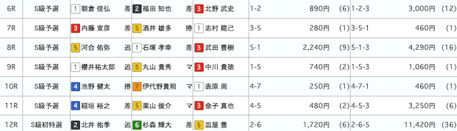 奈良競輪　結果　2024年5月13日6R〜12R