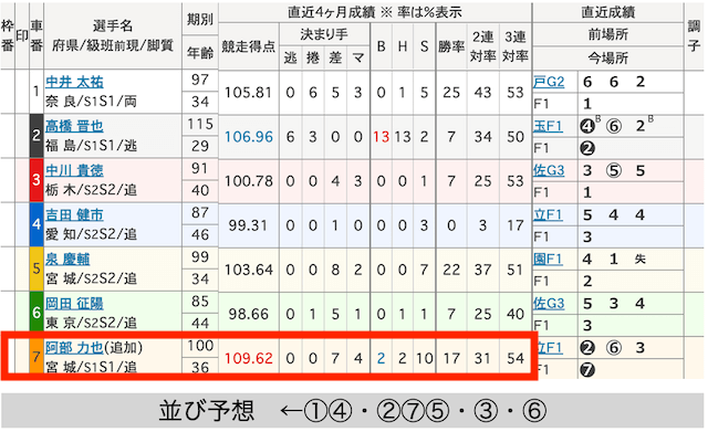 大宮競輪　出走表　2024年7月25日11R