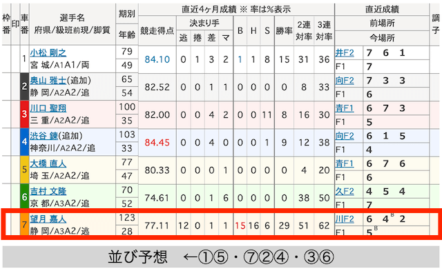 大宮競輪　出走表　2024年7月25日2R