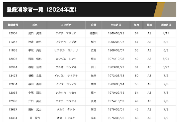 競輪　登録抹消選手一覧　2024年