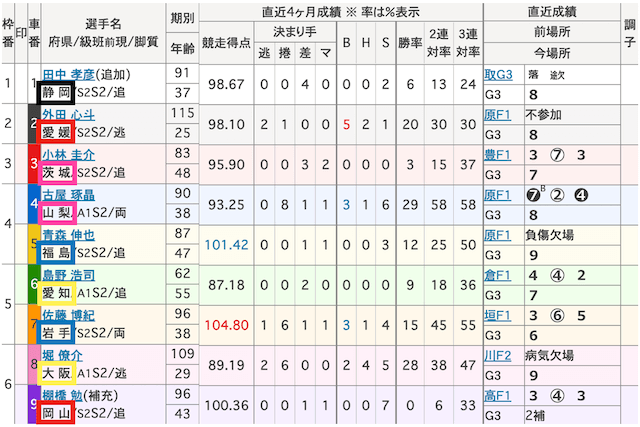 小松島競輪予想　出走表　2024年7月5日3R