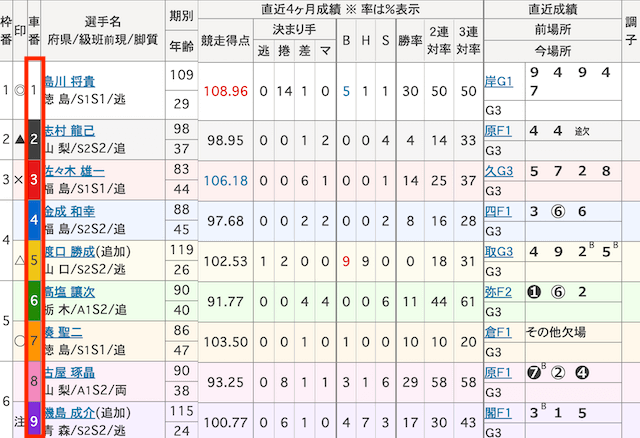 小松島競輪予想　出走表　2024年7月4日9R