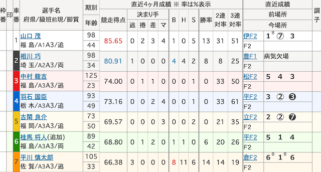 弥彦競輪予想　出走表　2024年7月1日1R