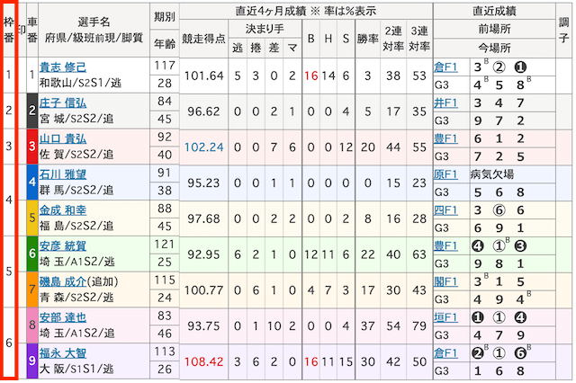 小松島競輪　出走表　2024年7月7日6R