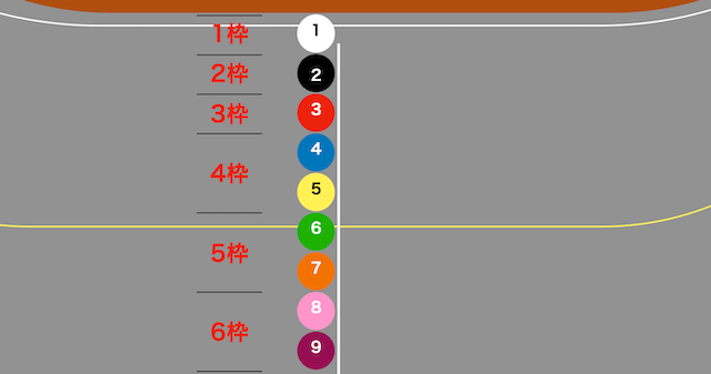 競輪　枠番　並び順