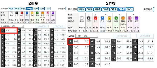 2車複　2枠複　オッズ比較