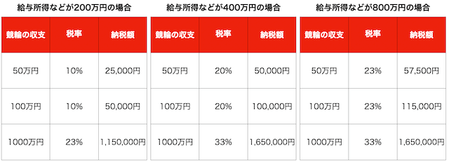 競輪の収支にかかる税額の目安