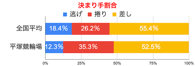 決まり手割合比較　全国平均と平塚競輪場