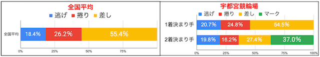 青森競輪　決まり手の割合