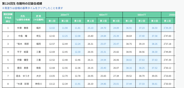 競輪学校成績