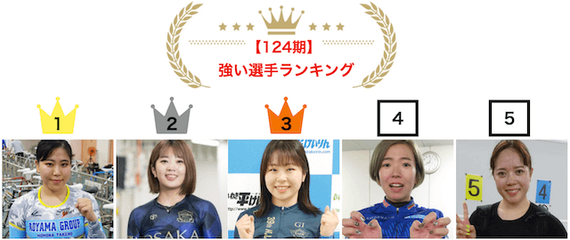 新人競輪選手　124期　強い選手ランキング