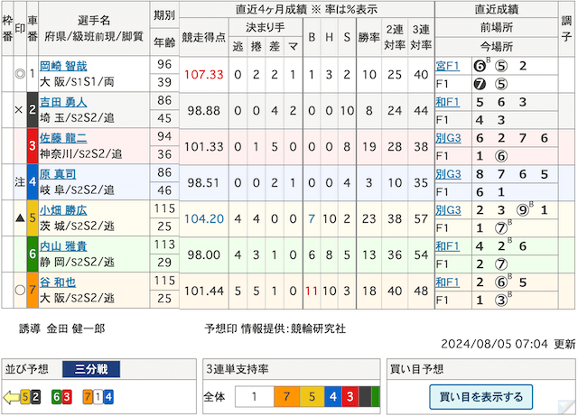 岸和田競輪　出走表　2024年8月5日11R