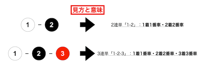 競輪の買い目の見方　ハイフン　2車単と3連単