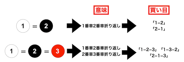 競輪の買い目の見方　イコール　