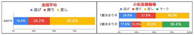 小松島競輪場　決まり手の割合