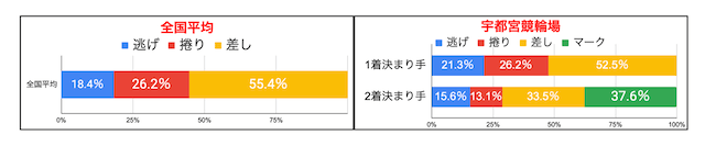 宇都宮競輪場　決まり手の割合