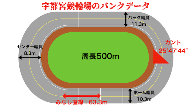 宇都宮競輪場　バンクの特徴