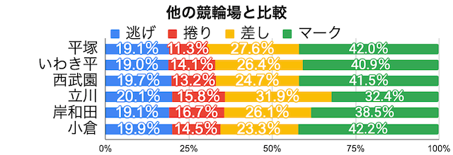 平塚競輪　2着決まり手割合　他の競輪場との比較