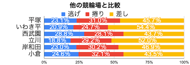 平塚競輪　1着決まり手割合　他の競輪場との比較