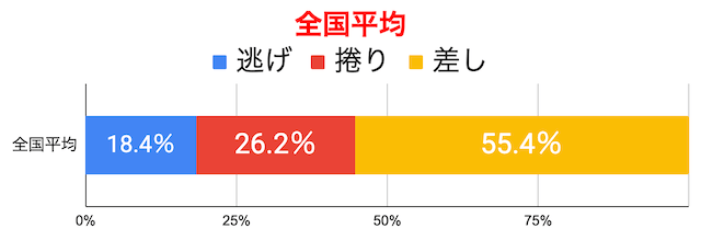 競輪　決まり手の割合　全国平均