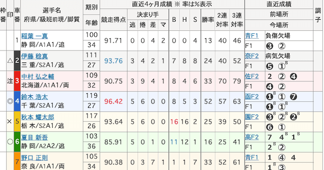 伊東競輪予想　出走表　2024年9月10日11R