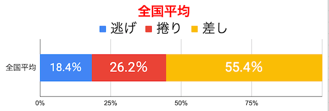 競輪　決まり手の割合　全国平均