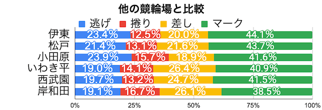 伊東競輪場　2着決まり手の割合　他の競輪場との比較