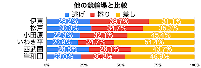 伊東競輪場　1着決まり手の割合　他の競輪場との比較