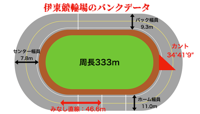 伊東競輪場　バンクデータ