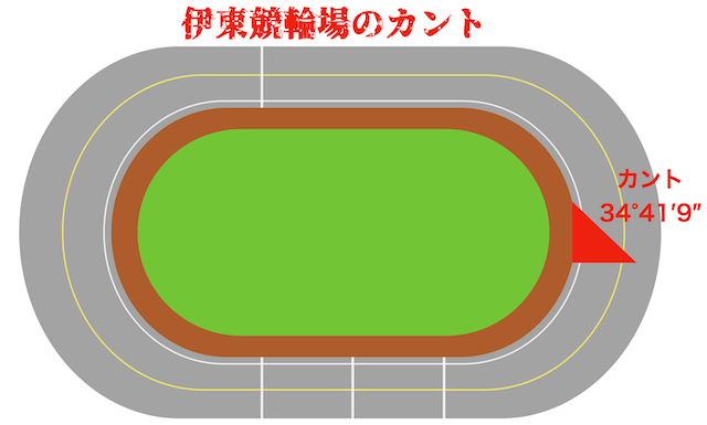 伊東競輪場　カント