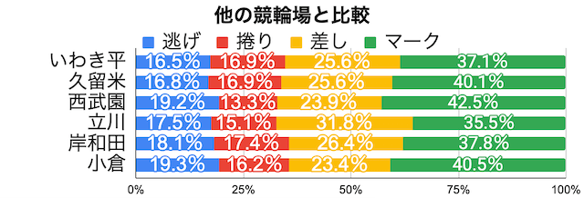 競輪　2着決まり手　比較