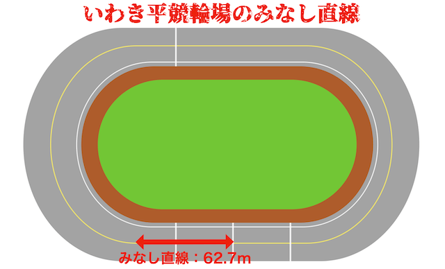 いわき平競輪場　みなし直線